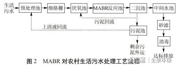 分散式污水处理设备技术_污水分散式设备处理技术规范_分散型污水处理设备