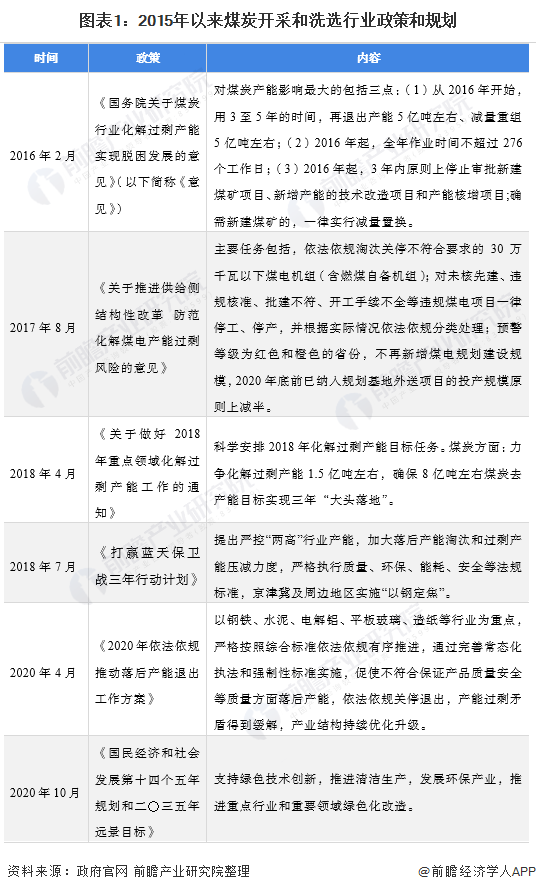 图表1：2015年以来煤炭开采和洗选行业政策和规划