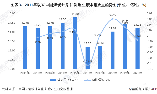 图表3：2011年以来中国煤炭开采和洗选业废水排放量趋势图(单位：亿吨，%)