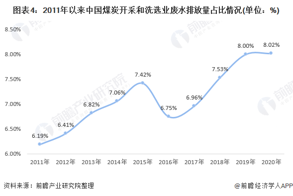 图表4：2011年以来中国煤炭开采和洗选业废水排放量占比情况(单位：%)