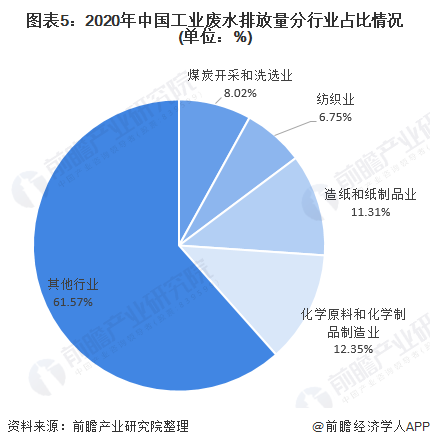 图表5：2020年中国工业废水排放量分行业占比情况(单位：%)