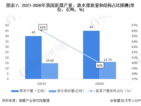 图表7：2021-2026年我国原煤产量、废水排放量和结构占比预测(单位：亿吨，%)