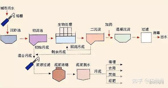 污水程度处理按技术分为哪几类_污水处理技术按程度分_污水程度处理按技术分为