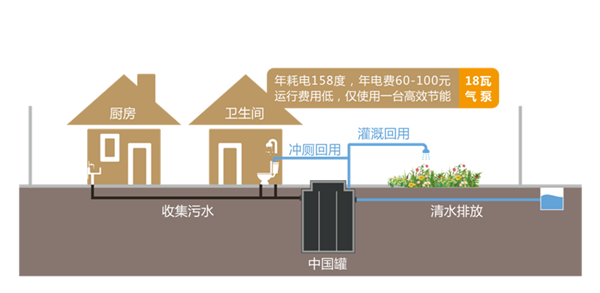 污水家用户式处理技术分类_家用污水处理系统_家用分户式污水处理技术