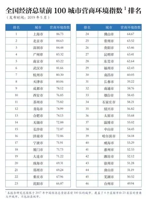 城市营商环境指数指标_全球营商指数_营商环境指数