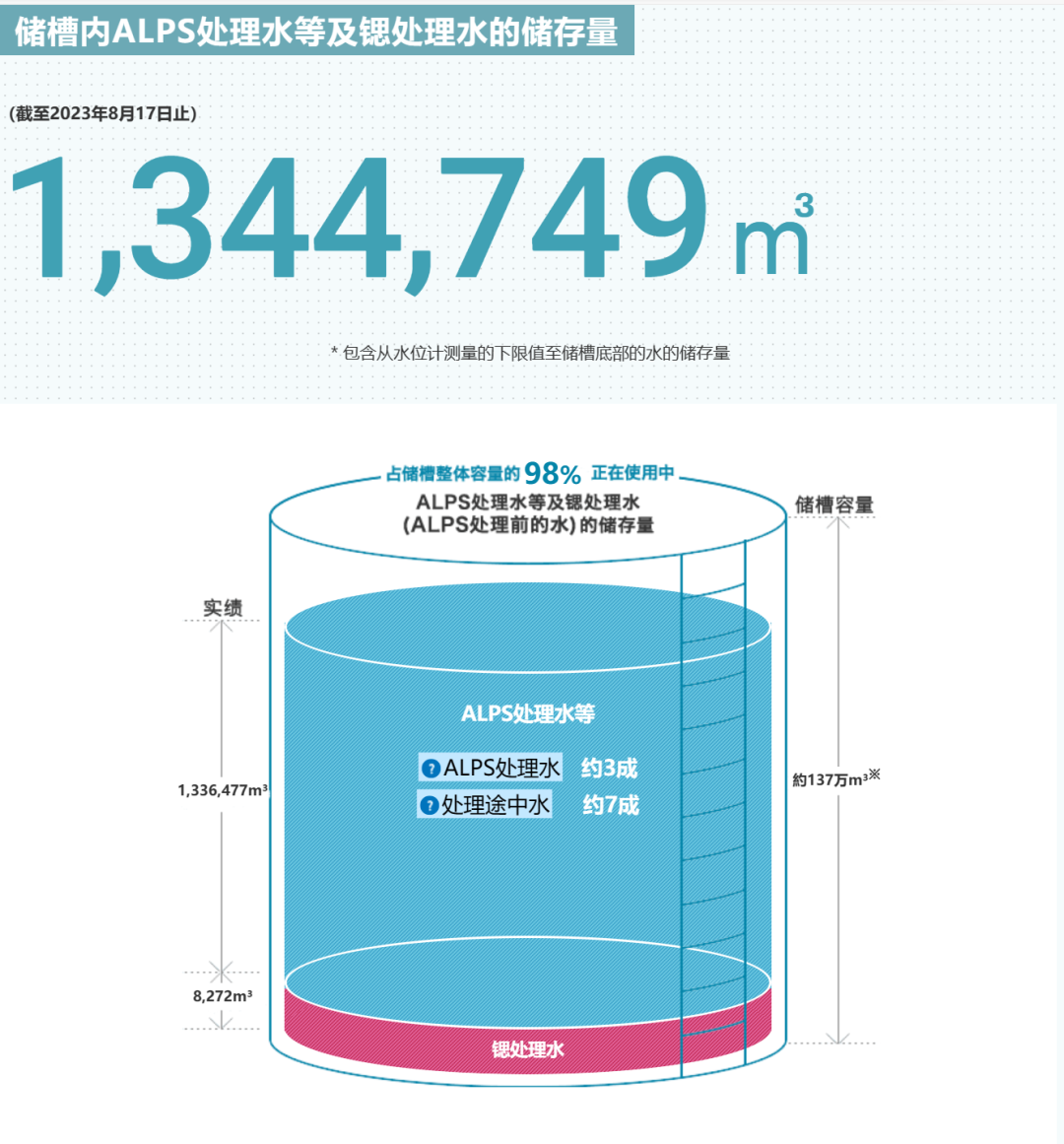 核污水有多少吨_核污水有什么物质_核污水什么意思