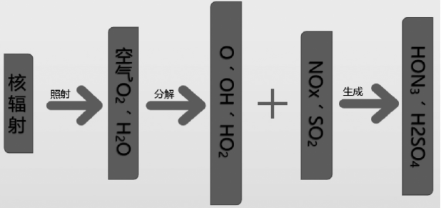 核废料循环_核废料有啥用_核废料环