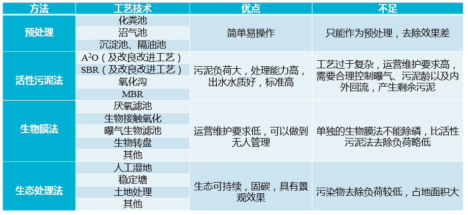 污水小型农村处理技术规程_小型农村污水处理设备_农村小型污水处理技术