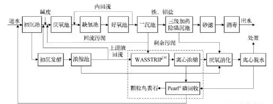 磷在污水处理中的作用_废水中磷的处理_污水磷回收