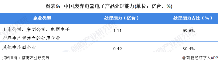 图表9：中国废弃电器电子产品处理能力(单位：亿台，%)