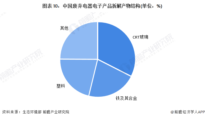 图表10：中国废弃电器电子产品拆解产物结构(单位：%)