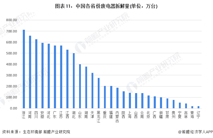 图表11：中国各省份废电器拆解量(单位：万台)