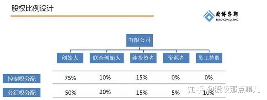 创业公司动态股权分配_动态股权创业公司是什么_什么是创业公司动态股权