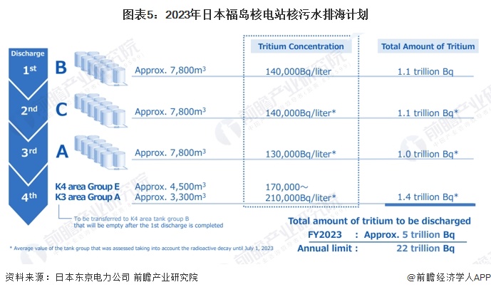 图表5：2023年日本福岛核电站核污水排海计划