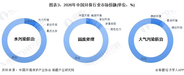 图表3：2020年中国环保行业市场份额(单位：%)