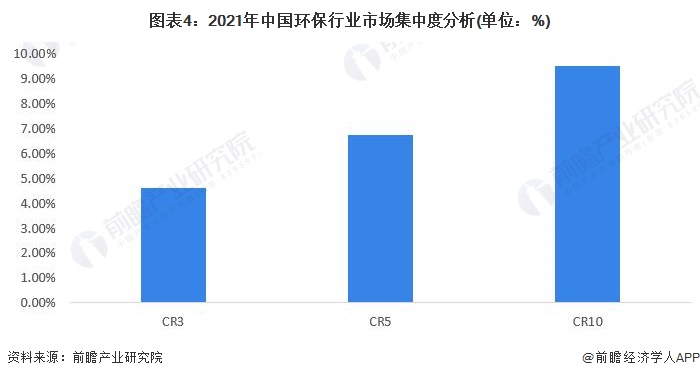 图表4：2021年中国环保行业市场集中度分析(单位：%)