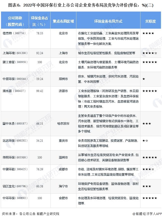 图表6：2022年中国环保行业上市公司企业业务布局及竞争力评价(单位：%)(二)