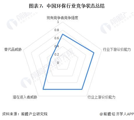 图表7：中国环保行业竞争状态总结