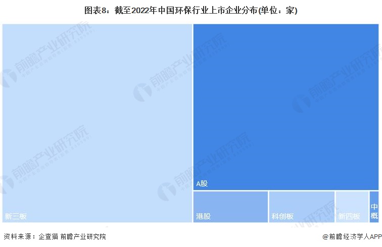 图表8：截至2022年中国环保行业上市企业分布(单位：家)