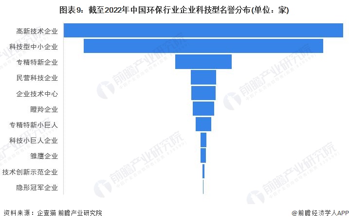 图表9：截至2022年中国环保行业企业科技型名誉分布(单位：家)