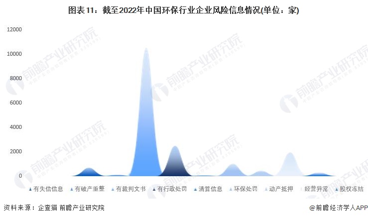 图表11：截至2022年中国环保行业企业风险信息情况(单位：家)