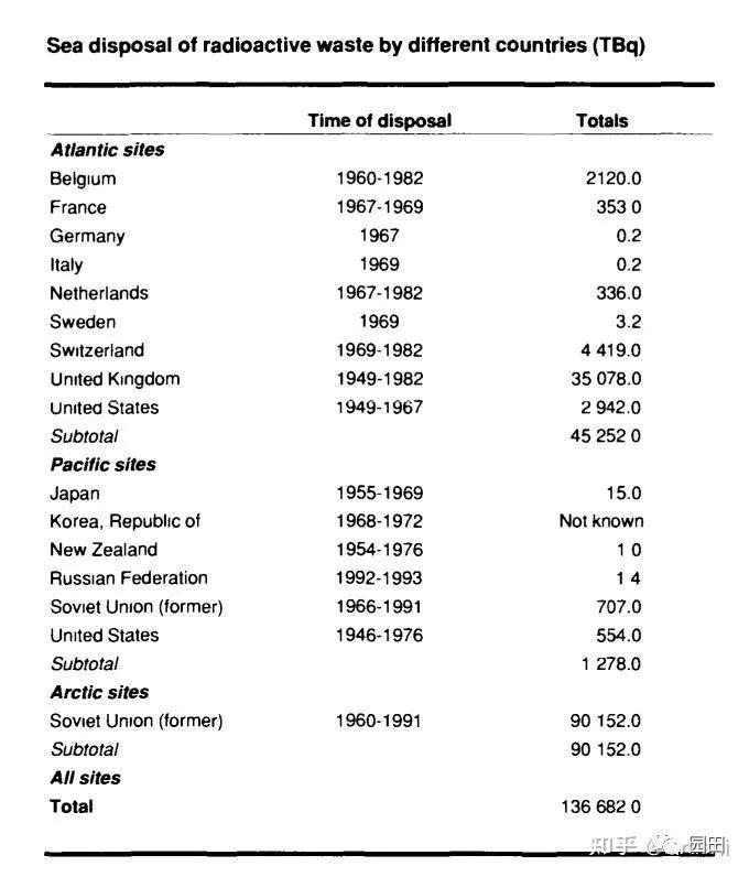 苏联核废料处理_苏联核废料排入海洋_苏联排放核废料到芬兰湾