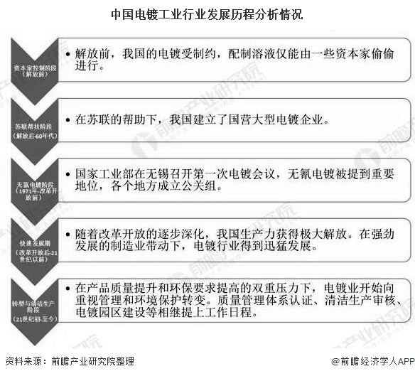 中国电镀工业行业发展历程分析情况