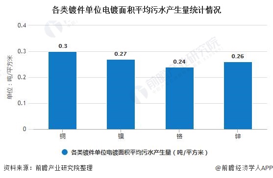 各类镀件单位电镀面积平均污水产生量统计情况