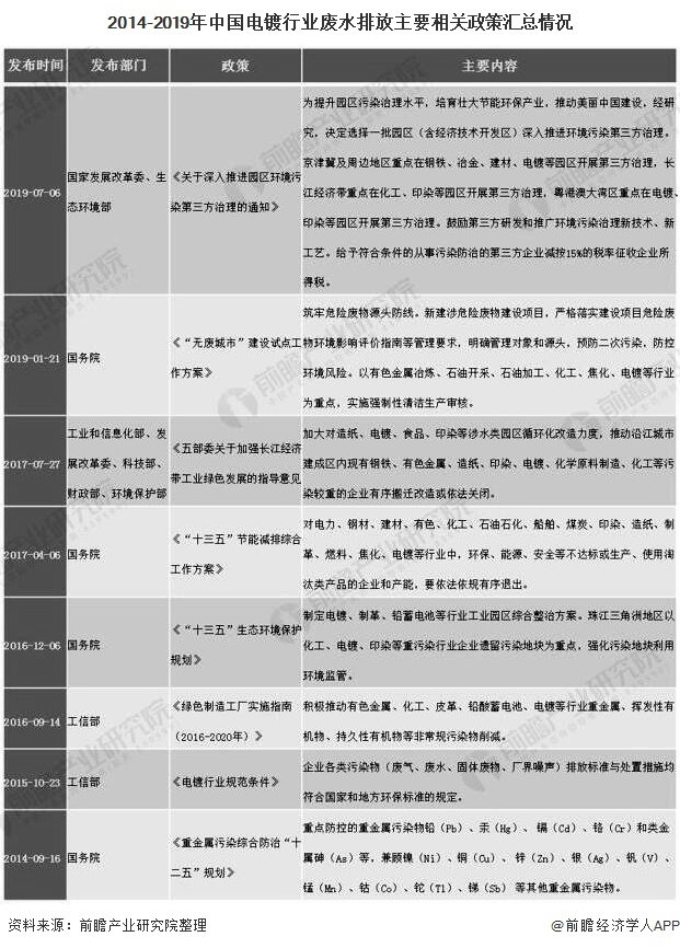 2014-2019年中国电镀行业废水排放主要相关政策汇总情况