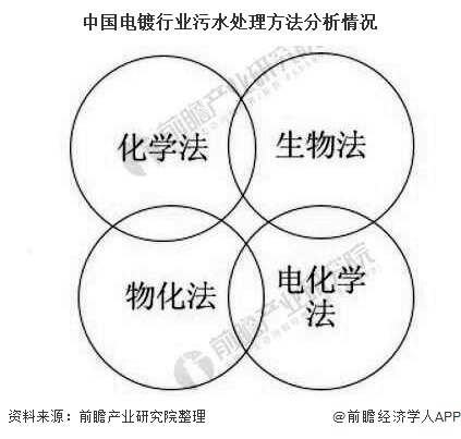 中国电镀行业污水处理方法分析情况