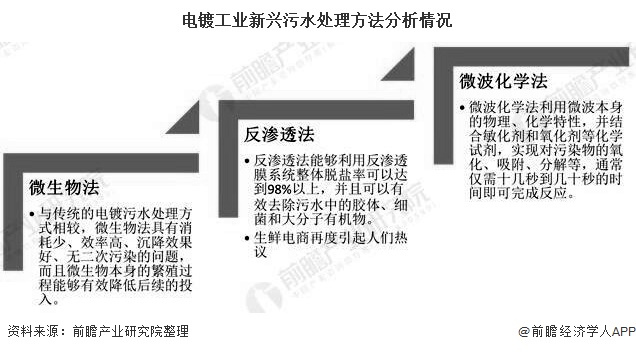 电镀工业新兴污水处理方法分析情况