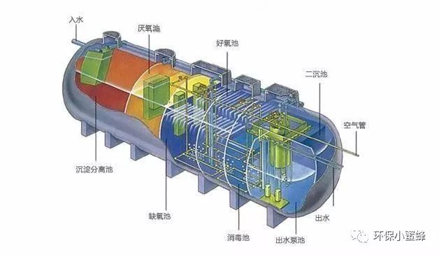 污水厌氧作用处理技术中有哪些_厌氧技术在污水处理中的作用_污水厌氧处理的理论有哪些