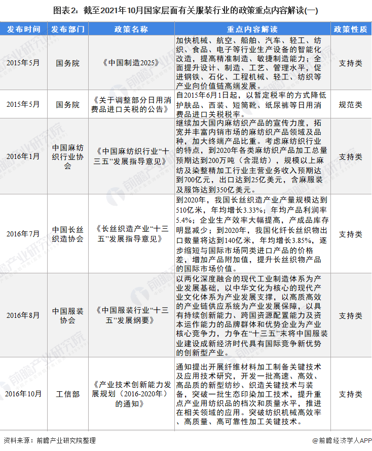 图表2：截至2021年10月国家层面有关服装行业的政策重点内容解读(一)