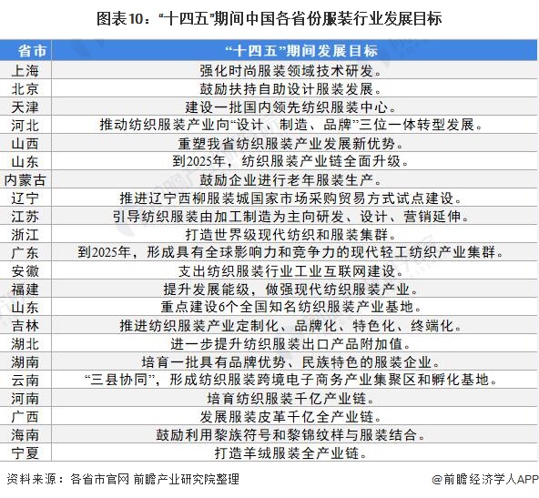 图表10：“十四五”期间中国各省份服装行业发展目标