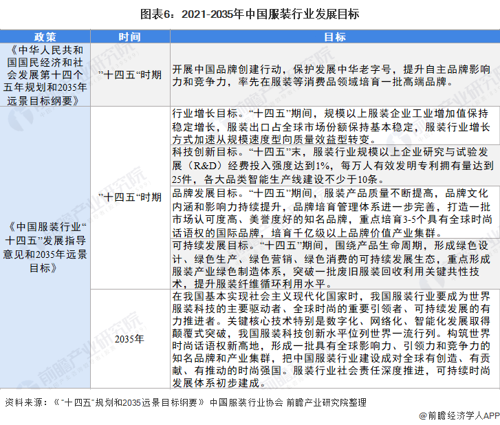 图表6：2021-2035年中国服装行业发展目标