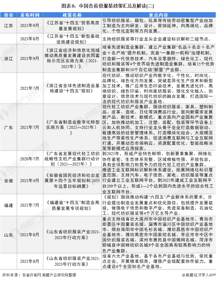 图表8：中国各省份服装政策汇总及解读(二)