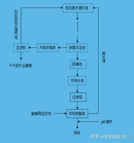 电镀厂污水处理设备_电镀污水处理厂的工艺流程_台山电镀污水处理技术中心