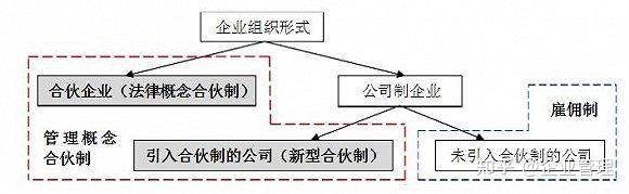 合伙动态股权制公司是什么_合伙制公司是动态股权_动态合伙股权激励