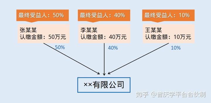 合伙制公司是动态股权_合伙动态股权制公司是做什么的_合伙动态股权制公司是什么