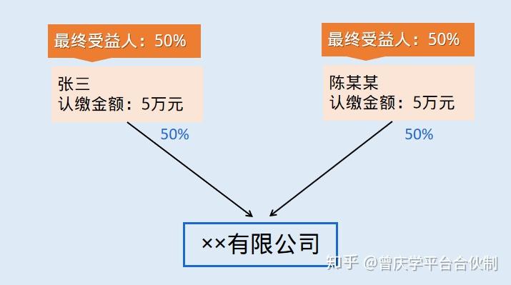 合伙动态股权制公司是什么_合伙动态股权制公司是做什么的_合伙制公司是动态股权