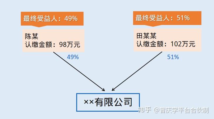 合伙制公司是动态股权_合伙动态股权制公司是什么_合伙动态股权制公司是做什么的