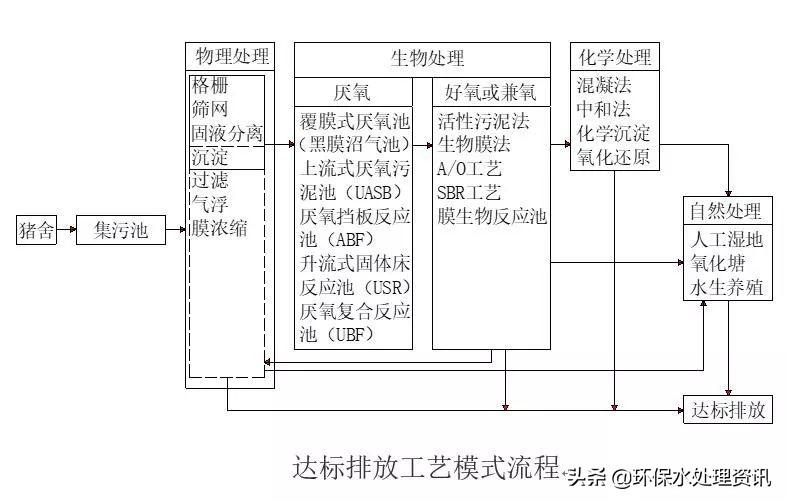 云霄养殖污水处理技术招标_云霄污水处理厂_云南养殖污水设备