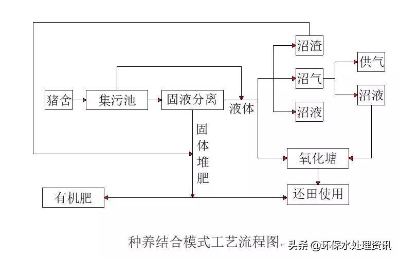 云霄养殖污水处理技术招标_云霄污水处理厂_云南养殖污水设备