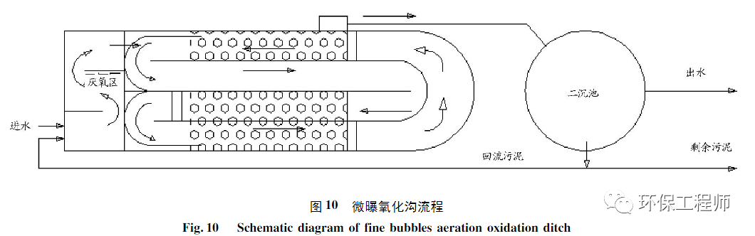 污水处理氧化沟技术简介_污水处理氧化沟工艺流程图_污水处理氧化沟工艺流程