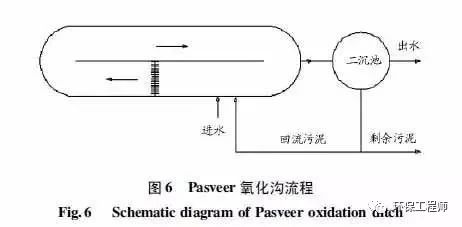 污水处理氧化沟工艺流程图_污水处理氧化沟工艺流程_污水处理氧化沟技术简介