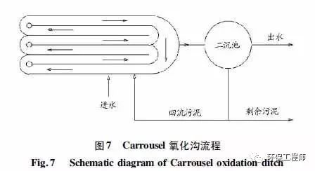 污水处理氧化沟工艺流程图_污水处理氧化沟工艺流程_污水处理氧化沟技术简介