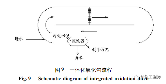 污水处理氧化沟工艺流程图_污水处理氧化沟技术简介_污水处理氧化沟工艺流程