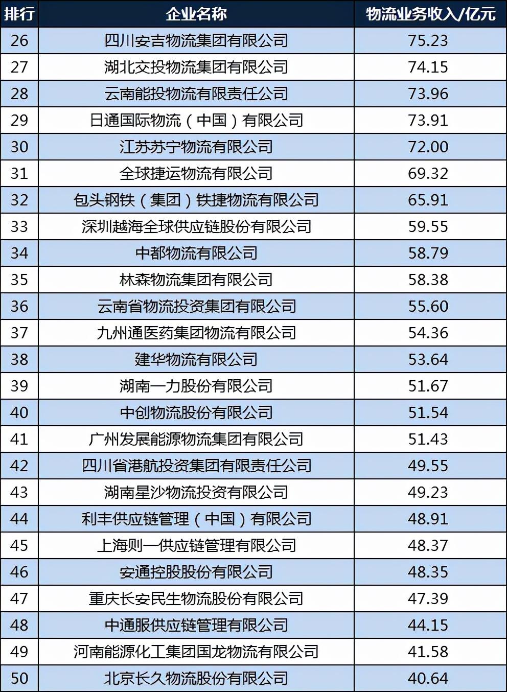 各物流公司排名动态_动态物流排名公司有哪些_动态物流排名公司前十