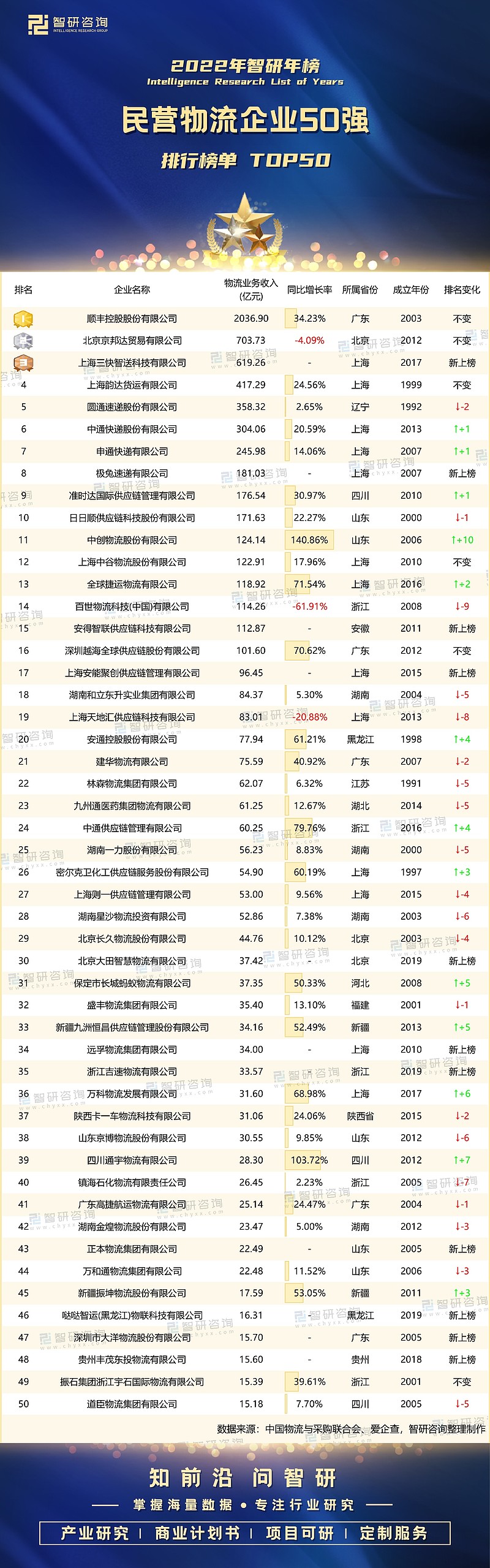 动态物流查询_各物流公司排名动态_动态物流排名公司有哪些