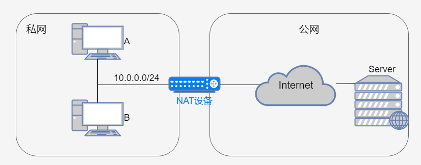 动态路由一般公司可以用吗_动态路由工作原理_动态路由一般公司